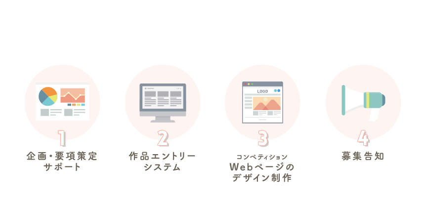 1.企画・要項策定サポート 2.作品エントリーシステム 3.コンペティションWebページの制作 4.募集告知